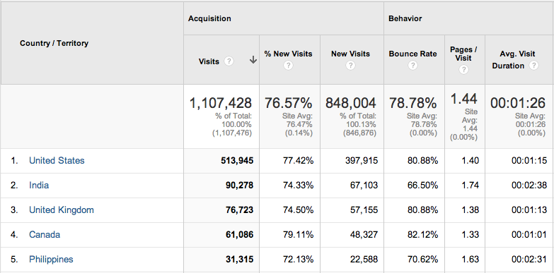 summary-vs-site-usage-view-digital-marketing-services-in-vijayawada