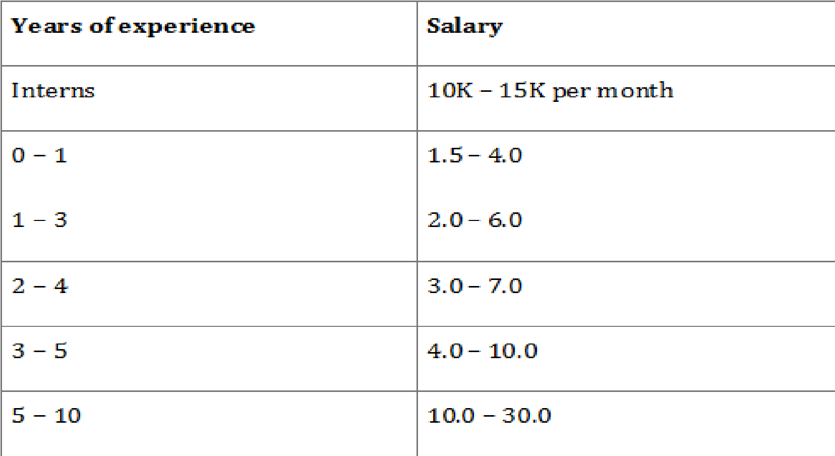 digital-marketing-jobs-salary-based-on-the-experience