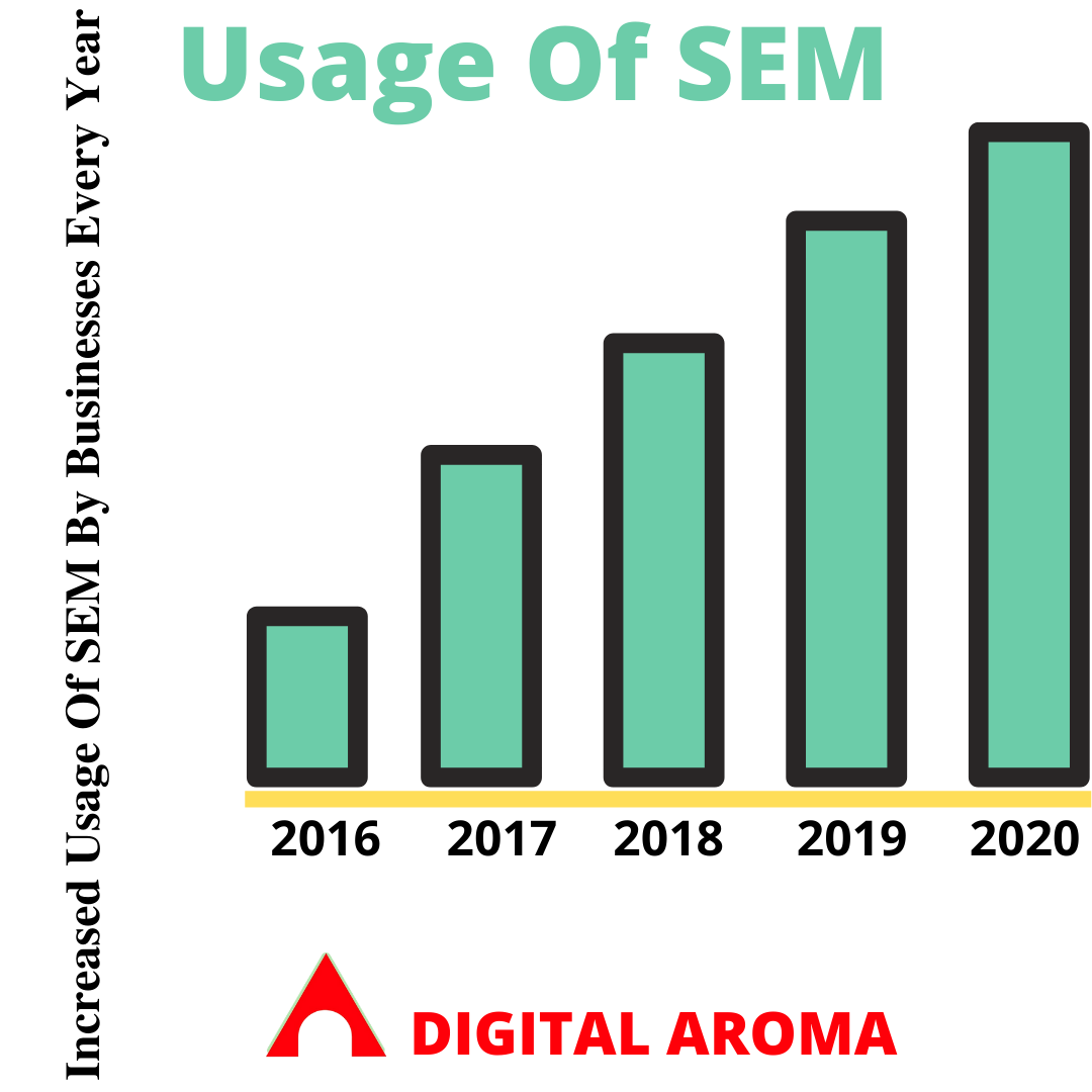 usage-of-sem-by-businesses-is-sem-worth-learning