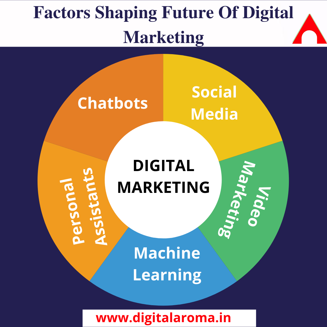 factors-shaping-future-of-online-marketing
