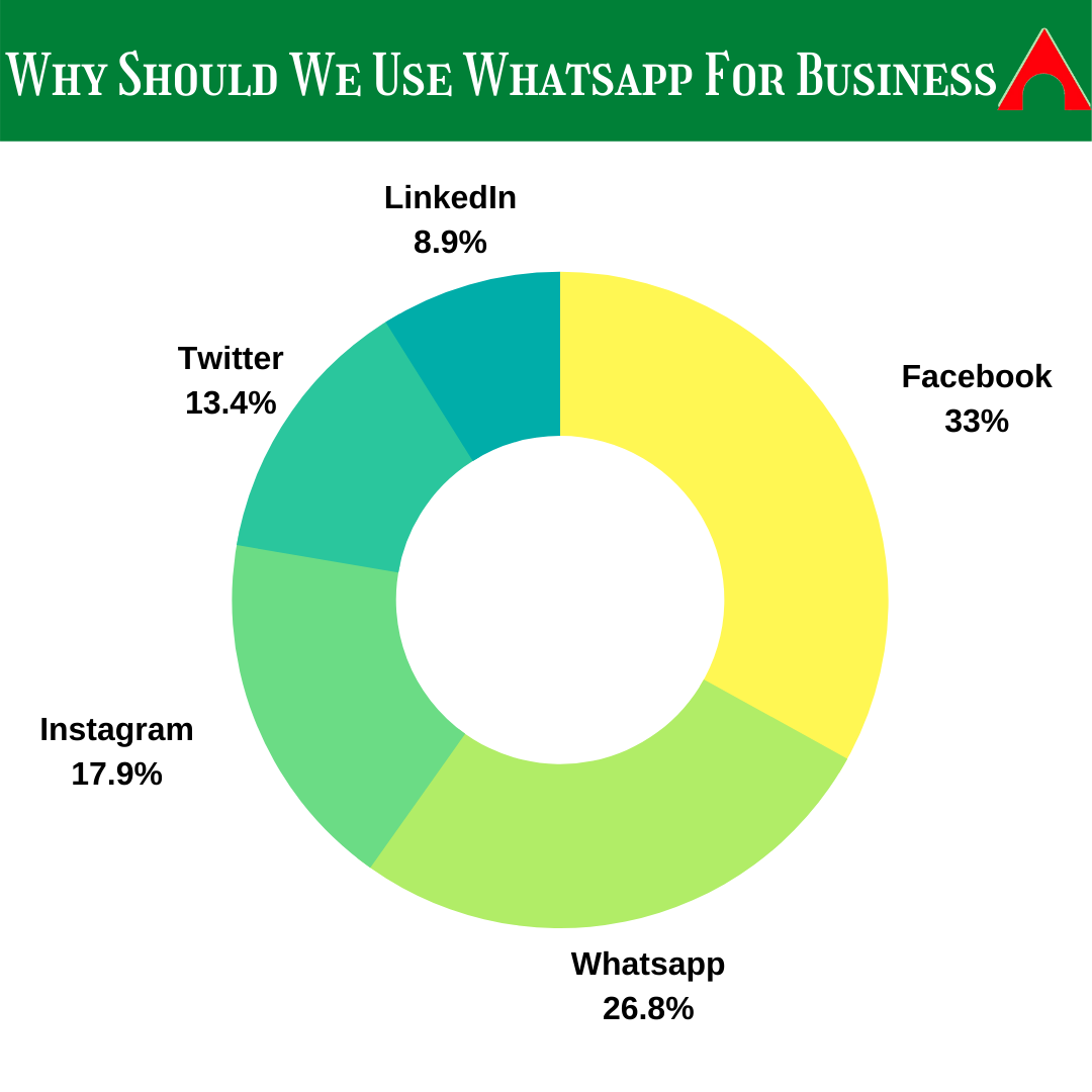 why-should-we-use-whatsapp-for-business